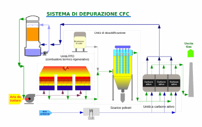 CFC depuration system