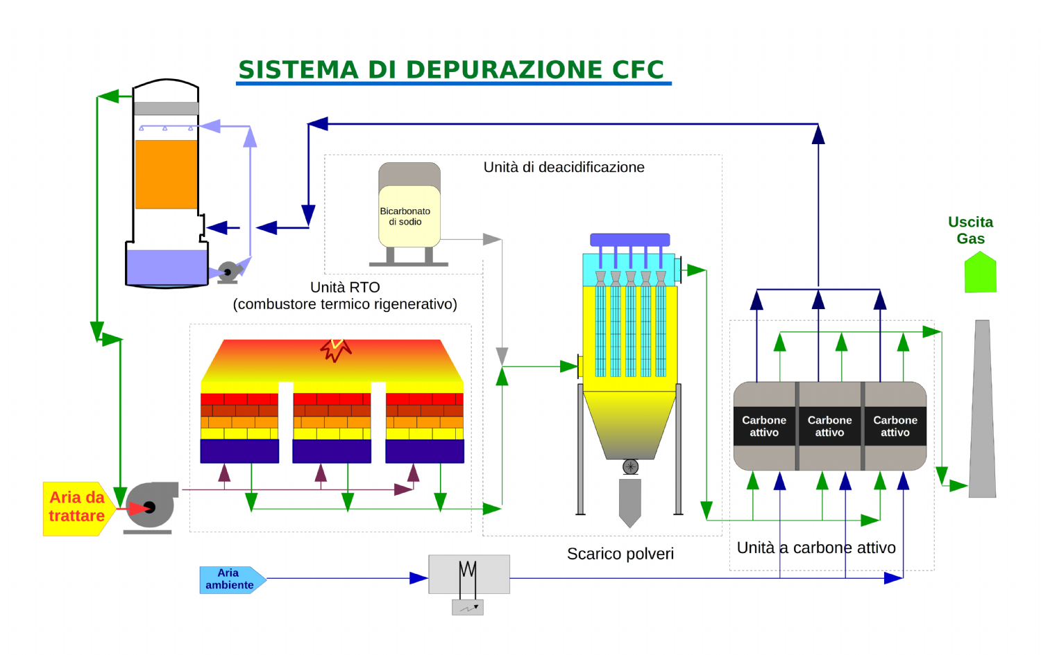 sistema de abatimiento de sustancias dañinas para el ozono (CFC)